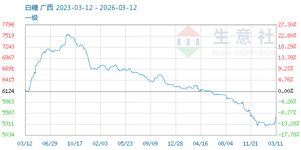 白糖走势图