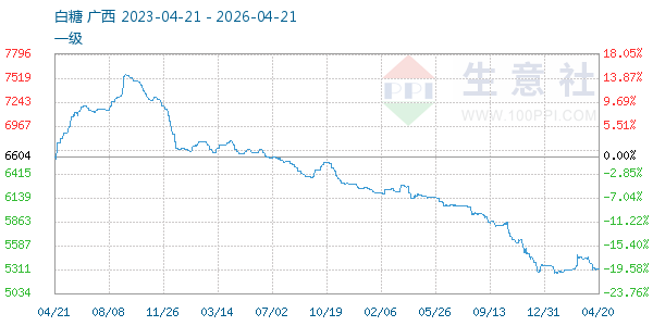 白糖走势图