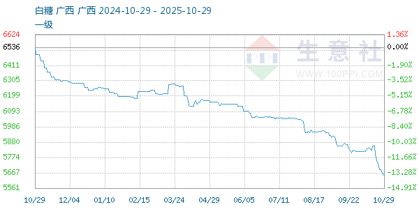 白糖走勢(shì)圖