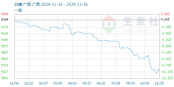 白糖走势图