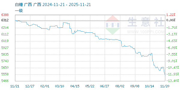 白糖走势图