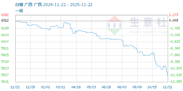 白糖走势图