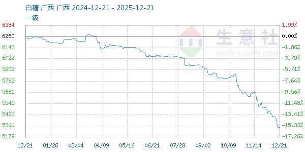 白糖走势图