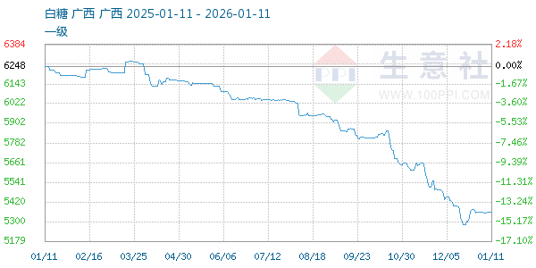 白糖走势图