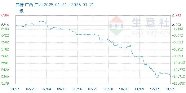 白糖走势图