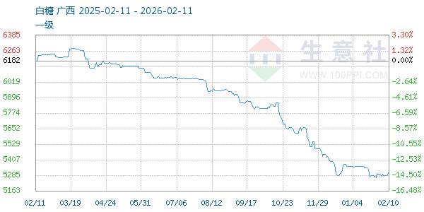 白糖走势图