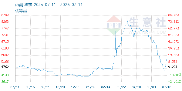 丙酮走势图