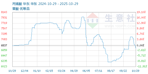 丙烯酸走勢(shì)圖