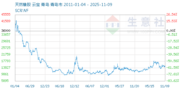 天然橡胶走势图
