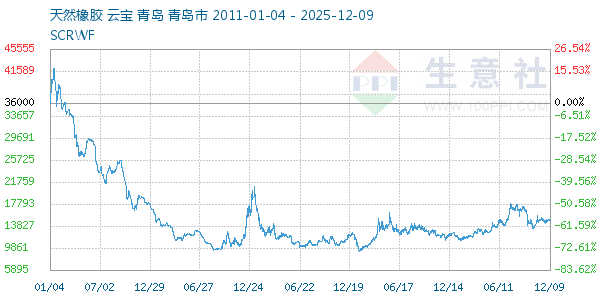 天然橡胶走势图