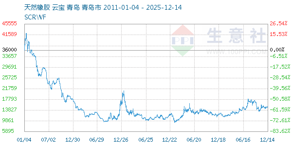 天然橡胶走势图