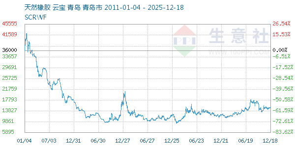 天然橡胶走势图