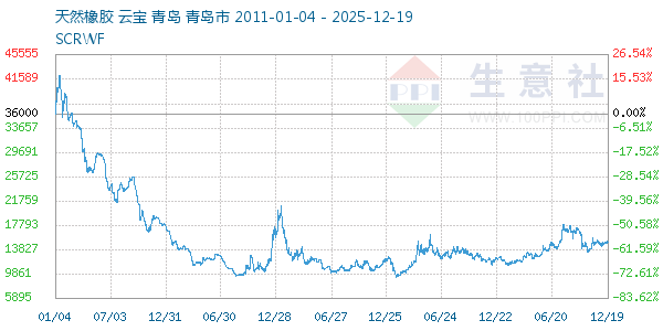 天然橡胶走势图