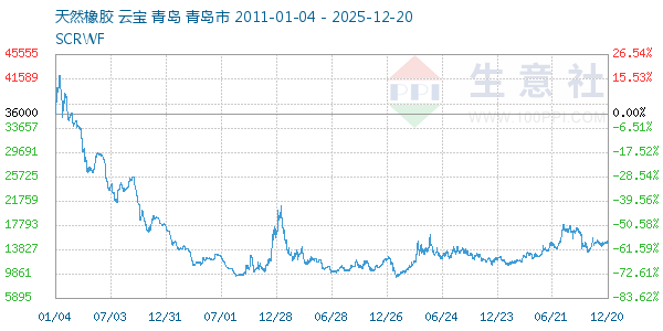 天然橡胶走势图