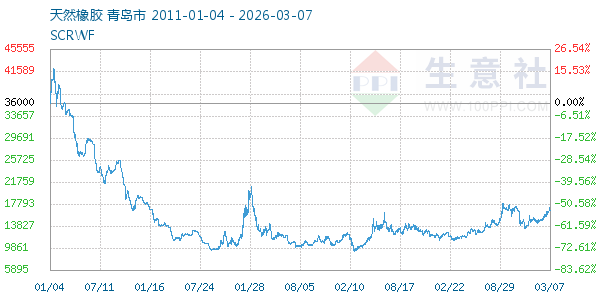 天然橡胶走势图