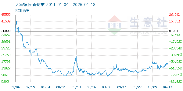 天然橡胶走势图