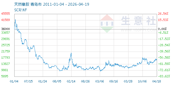 天然橡胶走势图