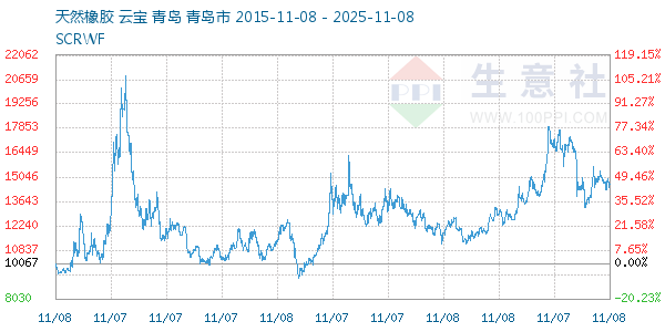 天然橡胶走势图