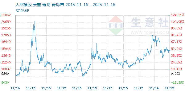 天然橡胶走势图