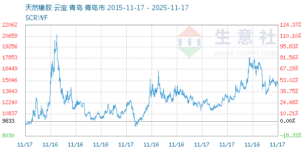 天然橡胶走势图