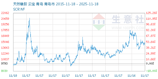 天然橡胶走势图