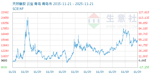 天然橡胶走势图