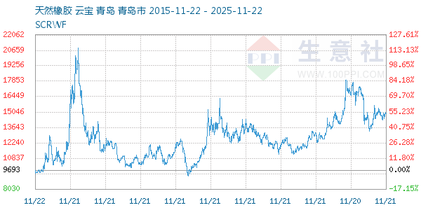 天然橡胶走势图