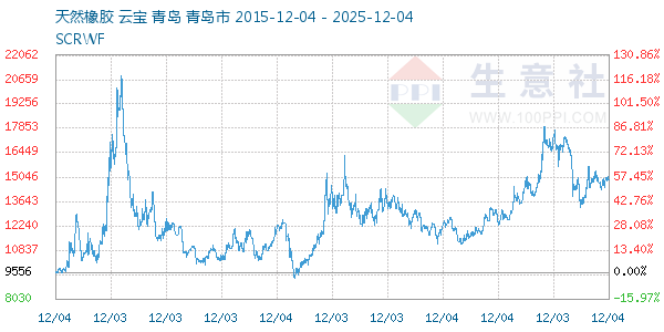天然橡胶走势图
