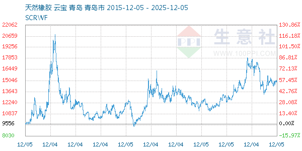 天然橡胶走势图