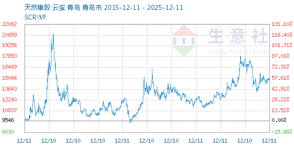 天然橡胶走势图
