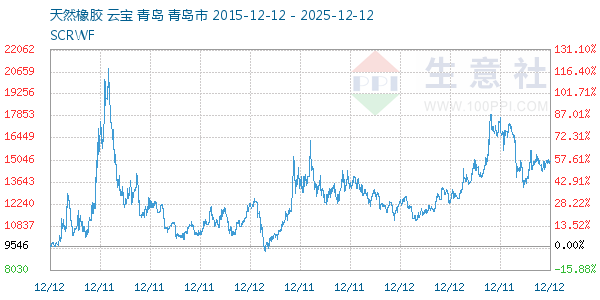 天然橡胶走势图
