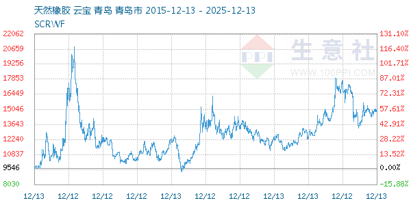 天然橡胶走势图