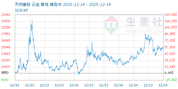 天然橡胶走势图