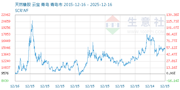天然橡胶走势图