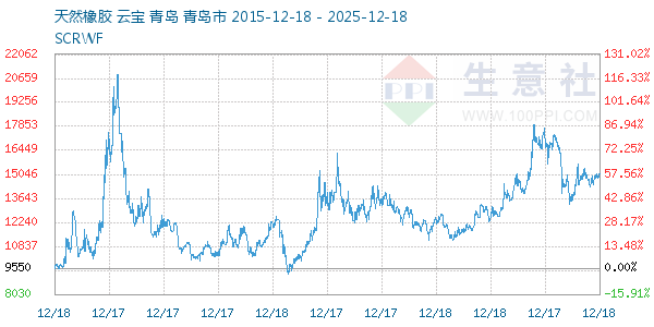天然橡胶走势图