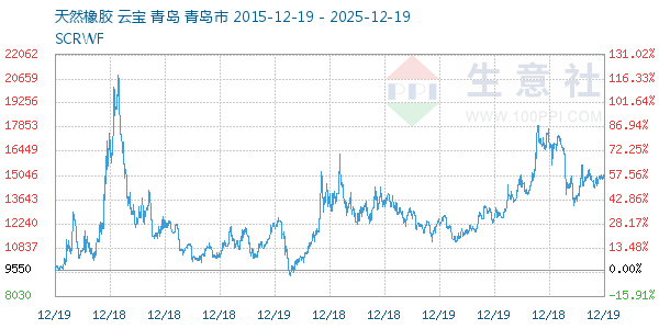 天然橡胶走势图