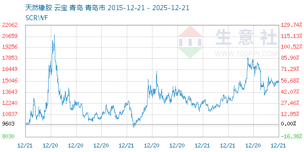 天然橡胶走势图