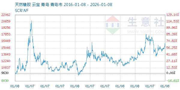 天然橡胶走势图