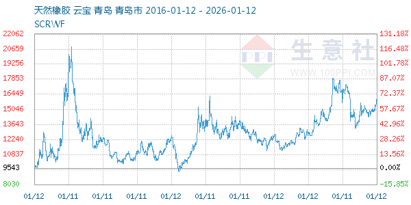 天然橡胶走势图