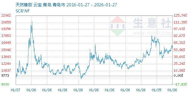 天然橡胶走势图