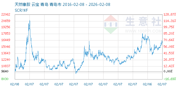 天然橡胶走势图