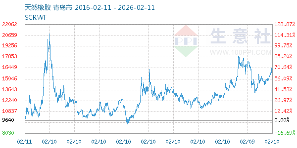 天然橡胶走势图