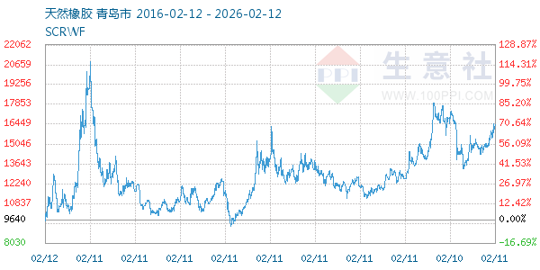天然橡胶走势图
