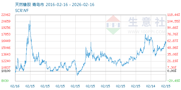 天然橡胶走势图
