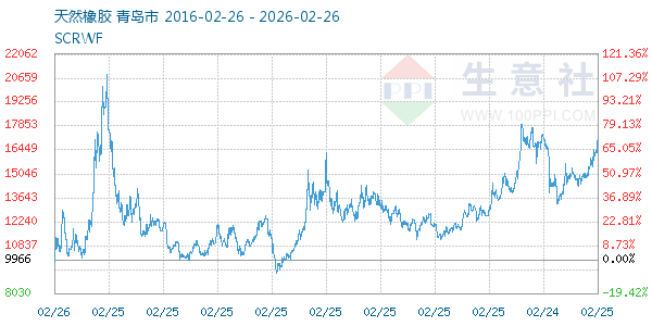 天然橡胶走势图