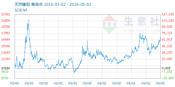 天然橡胶走势图