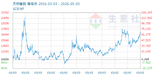 天然橡胶走势图