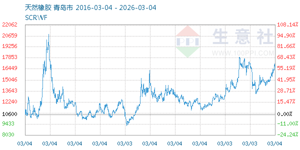 天然橡胶走势图