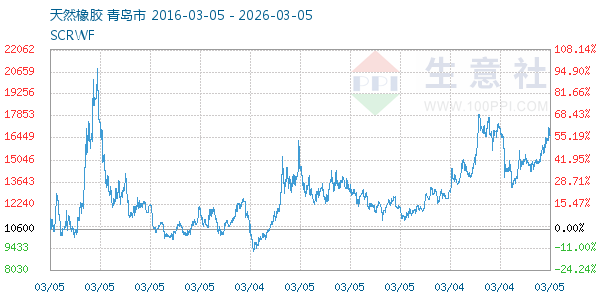 天然橡胶走势图