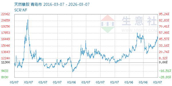 天然橡胶走势图
